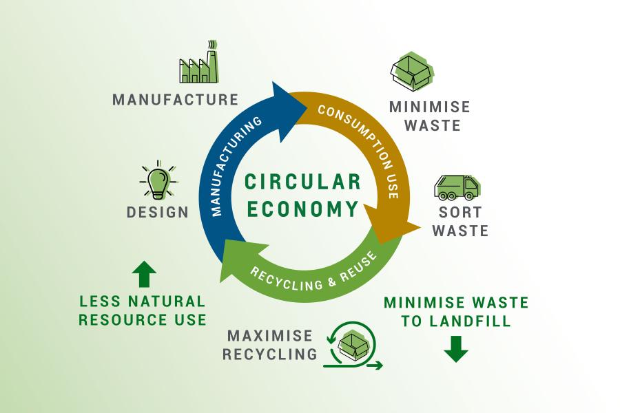 Circular economy infographic